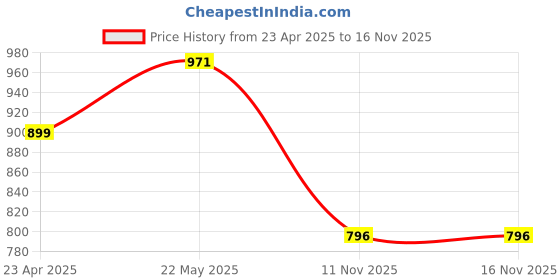 myntra.com SkyaSia Shirt Collar Geometric Printed Pure Cotton Anarkali Kurta with Trouser skyasia Price History Graph from 23 Apr 2025 to 16 Nov 2025