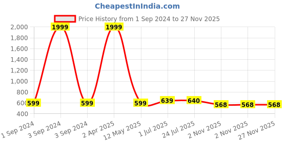 myntra.com SkyaSia Sleeveless Floral Printed A-Line Kurta skyasia Price History Graph from 1 Sep 2024 to 27 Nov 2025