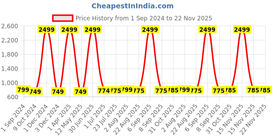 myntra.com SkyaSia Striped Pure Cotton Top With Trouser skyasia Price History Graph from 1 Sep 2024 to 22 Nov 2025