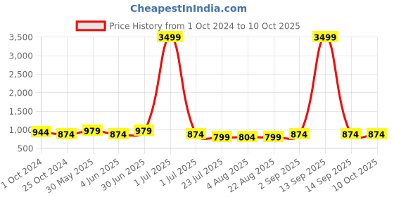 myntra.com SkyaSia Women Coffee Brown Printed Regular Kurta with Trousers & With Dupatta skyasia Price History Graph from 1 Oct 2024 to 9 Oct 2025
