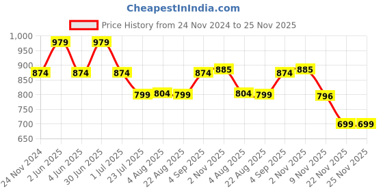 myntra.com SkyaSia Women Floral Printed Regular Pure Cotton Kurta with Trousers & With Dupatta skyasia Price History Graph from 24 Nov 2024 to 25 Nov 2025