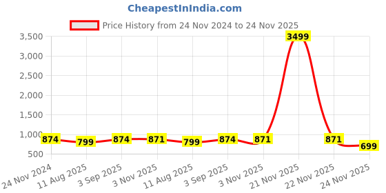myntra.com SkyaSia Women Floral Printed Regular Pure Cotton Kurta with Trousers & With Dupatta skyasia Price History Graph from 24 Nov 2024 to 24 Nov 2025