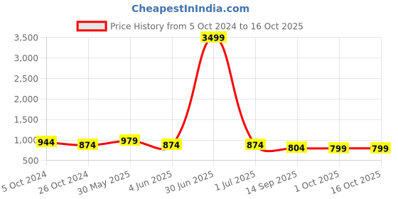 myntra.com SkyaSia Women Pink Floral Printed Regular Kurta with Trousers & With Dupatta skyasia Price History Graph from 5 Oct 2024 to 16 Oct 2025