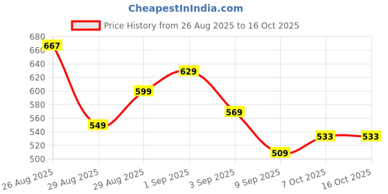 myntra.com skybags Skybag Kids Dank Navy Blue Backpack with Adjustable Strap+Bottle Pockets- 28L skybags Price History Graph from 26 Aug 2025 to 15 Oct 2025