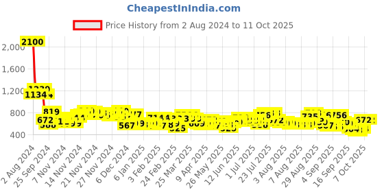 myntra.com Skybags Beatle Nxt 02 Typography Print Laptop Backpack skybags Price History Graph from 2 Aug 2024 to 10 Oct 2025