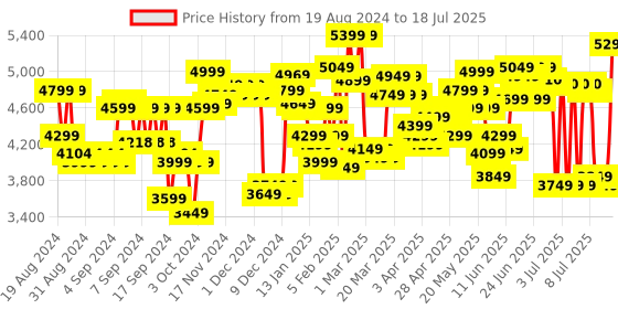 myntra.com Skybags Bloom Printed Hard-Sided 360-Degree Rotation Large Trolley Suitcase skybags Price History Graph from 16 Aug 2024 to 17 Jul 2025