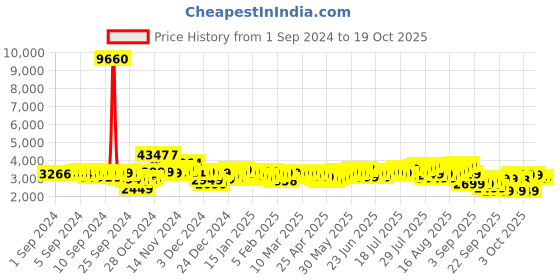 myntra.com Skybags Blue Levelup STR E Printed Medium Trolley Bag skybags Price History Graph from 1 Sep 2024 to 17 Oct 2025