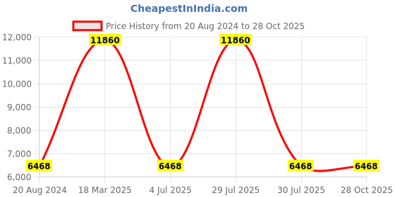 myntra.com Skybags Blue TWENTYFOUR7 PRO Solid Soft-Sided Trolley Bag skybags Price History Graph from 20 Aug 2024 to 27 Oct 2025