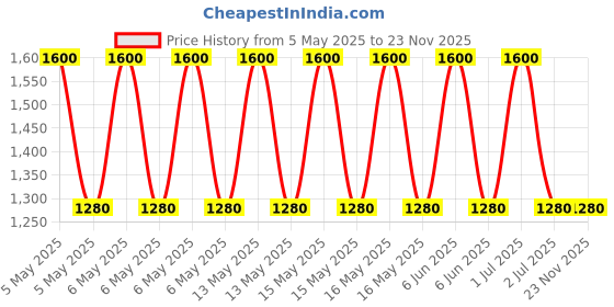 myntra.com Skybags Buddy 02 Dino Unisex Kids Yellow & Green Graphic Printed Backpack skybags Price History Graph from 5 May 2025 to 23 Nov 2025