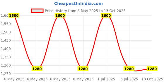 myntra.com Skybags Buddy 03 Dino School Backpack skybags Price History Graph from 6 May 2025 to 12 Oct 2025