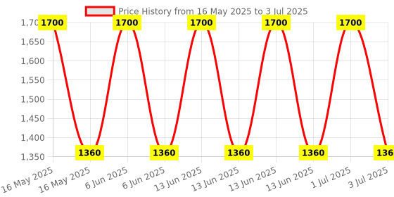 myntra.com Skybags Buddy Plus 02 Black & Green Football School Backpack skybags Price History Graph from 16 May 2025 to 3 Jul 2025