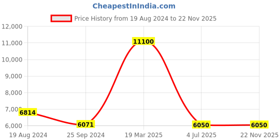 myntra.com Skybags Camoflex Printed Hard-Sided Medium Trolley Bag skybags Price History Graph from 19 Aug 2024 to 22 Nov 2025