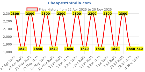 myntra.com Skybags Charm 02 School Backpack skybags Price History Graph from 22 Apr 2025 to 19 Nov 2025