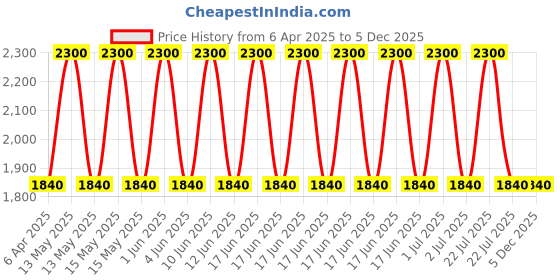 myntra.com Skybags Charm 03 Purple School Backpack skybags Price History Graph from 6 Apr 2025 to 5 Dec 2025