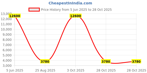 myntra.com Skybags Colourblocked Soft-Sided Large Trolley Bag skybags Price History Graph from 5 Jun 2025 to 27 Oct 2025