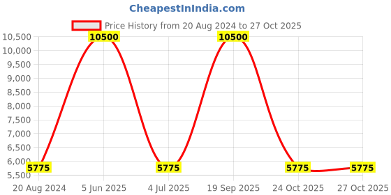 myntra.com Skybags Colourblocked Soft-Sided Medium Trolley Bag skybags Price History Graph from 20 Aug 2024 to 27 Oct 2025
