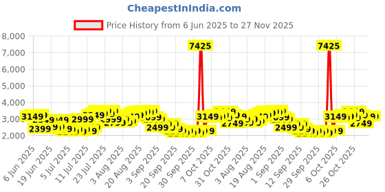 myntra.com Skybags Crest Textured Hard Cabin Trolley Suitcase- 34L skybags Price History Graph from 6 Jun 2025 to 26 Nov 2025
