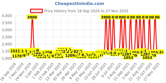 myntra.com Skybags Cruze Xl College Typography Print Laptop  Backpack skybags Price History Graph from 18 Sep 2024 to 27 Nov 2025