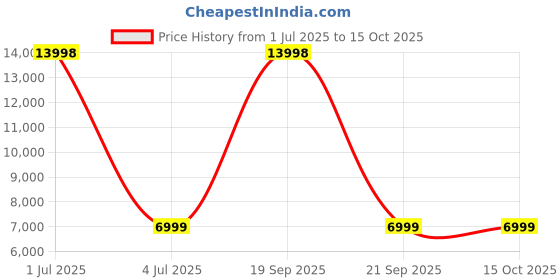 myntra.com Skybags Float Hard-Sided Medium Trolley Suitcase skybags Price History Graph from 1 Jul 2025 to 15 Oct 2025
