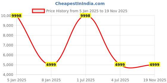 myntra.com Skybags Float Hard-Sided Small Trolley Suitcase skybags Price History Graph from 5 Jan 2025 to 19 Nov 2025