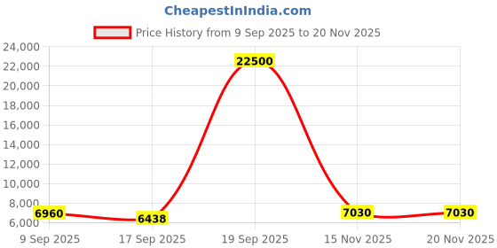 myntra.com Skybags Genesis Set Of 3 Soft Luggage Trolley Bags - 210 L skybags Price History Graph from 9 Sep 2025 to 19 Nov 2025