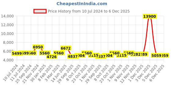 myntra.com Skybags GOAL FIFA 360 Degree Rotation Medium Trolley Bag-68 cm skybags Price History Graph from 10 Jul 2024 to 6 Dec 2025