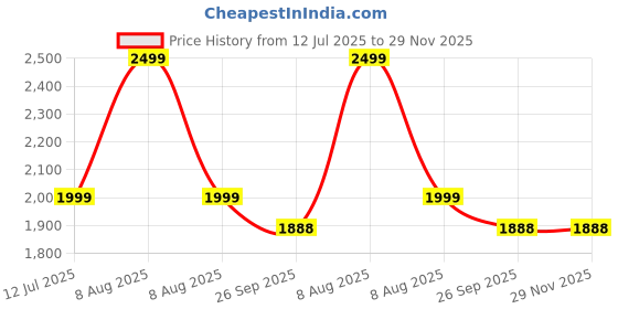 myntra.com Skybags Grey & White Cozy Penguin Neck Pillow skybags Price History Graph from 12 Jul 2025 to 29 Nov 2025