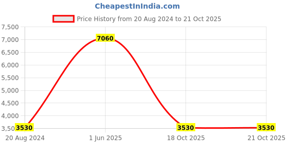 myntra.com Skybags Hard-Sided Cabin Trolley Bag skybags Price History Graph from 20 Aug 2024 to 21 Oct 2025