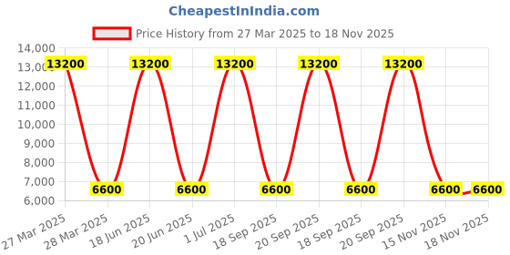 myntra.com Skybags Hard-Sided Large Trolley Bag skybags Price History Graph from 27 Mar 2025 to 18 Nov 2025