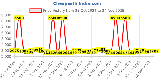 myntra.com Skybags Hard Sided Large TrolleyBag skybags Price History Graph from 25 Oct 2024 to 24 Nov 2025