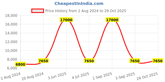 myntra.com Skybags Jerrycan Hard-Sided Large Trolley Bag skybags Price History Graph from 2 Aug 2024 to 29 Oct 2025