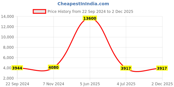 myntra.com Skybags Jerrycan Strolly Hard-Sided Medium Trolley Bag- 65 cm skybags Price History Graph from 22 Sep 2024 to 2 Dec 2025