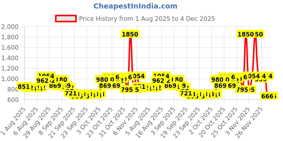 myntra.com Skybags Kids Abstract Printed Backpack 29L skybags Price History Graph from 1 Aug 2025 to 4 Dec 2025