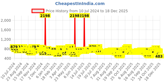 myntra.com Skybags Kids Black & Blue Graphic Printed Backpack skybags Price History Graph from 10 Jul 2024 to 18 Dec 2025