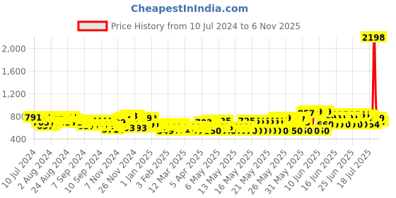 myntra.com Skybags Kids Disney Mickey Backpack skybags Price History Graph from 10 Jul 2024 to 3 Nov 2025