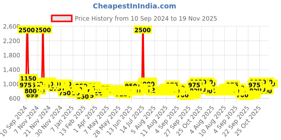myntra.com Skybags Kids Flow Graphic Print Backpack skybags Price History Graph from 10 Sep 2024 to 19 Nov 2025
