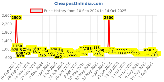 myntra.com Skybags Kids Flow Typography Backpack skybags Price History Graph from 10 Sep 2024 to 14 Oct 2025