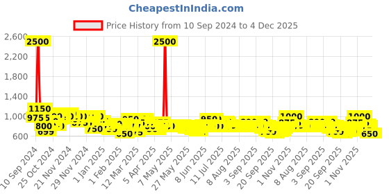 myntra.com Skybags Kids Flow Typography Backpack skybags Price History Graph from 10 Sep 2024 to 4 Dec 2025