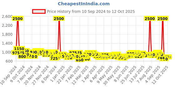 myntra.com Skybags Kids Flow Typography Print Backpack skybags Price History Graph from 10 Sep 2024 to 11 Oct 2025