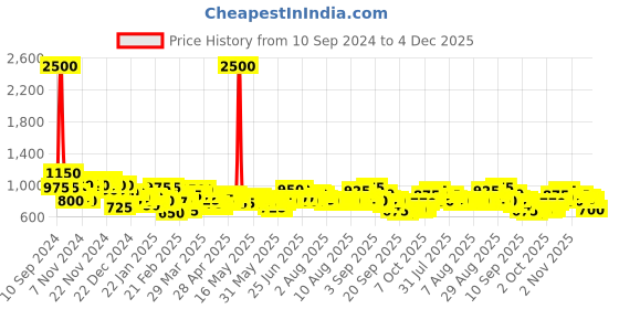 myntra.com Skybags Kids Flow Typography Printed Backpack skybags Price History Graph from 10 Sep 2024 to 3 Dec 2025