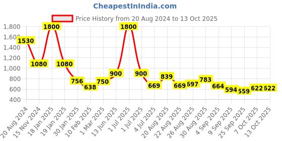 myntra.com Skybags Kids Geometric Printed Backpack skybags Price History Graph from 20 Aug 2024 to 13 Oct 2025
