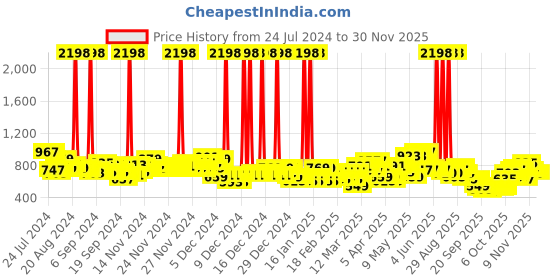 myntra.com Skybags Kids Graphic Print Backpack skybags Price History Graph from 24 Jul 2024 to 29 Nov 2025