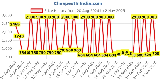 myntra.com Skybags Kids Graphic Printed Backpack skybags Price History Graph from 20 Aug 2024 to 25 Sep 2025