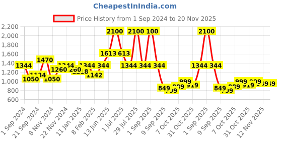 myntra.com Skybags Kids Graphic Printed Backpack skybags Price History Graph from 1 Sep 2024 to 20 Nov 2025