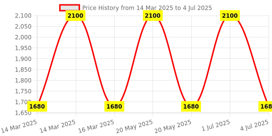myntra.com Skybags Kids Graphic Printed Ergonomic Backpack skybags Price History Graph from 14 Mar 2025 to 4 Jul 2025