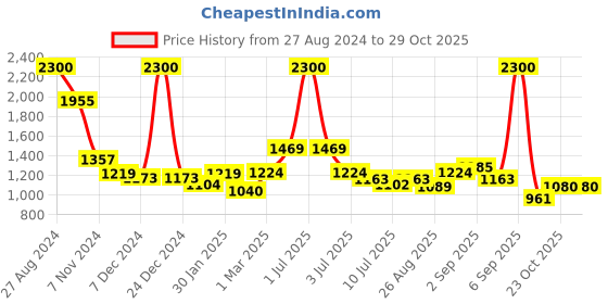 myntra.com Skybags Kids Graphic School Backpack skybags Price History Graph from 27 Aug 2024 to 28 Oct 2025