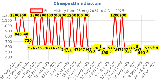 myntra.com Skybags Kids Printed Backpack skybags Price History Graph from 28 Aug 2024 to 4 Dec 2025