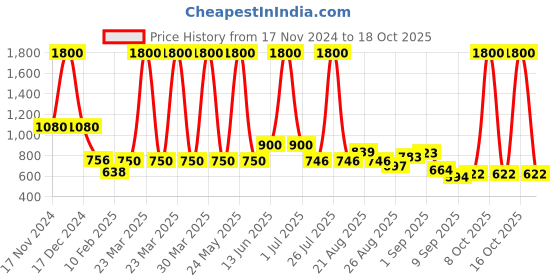 myntra.com Skybags Kids Printed Backpack skybags Price History Graph from 17 Nov 2024 to 16 Oct 2025