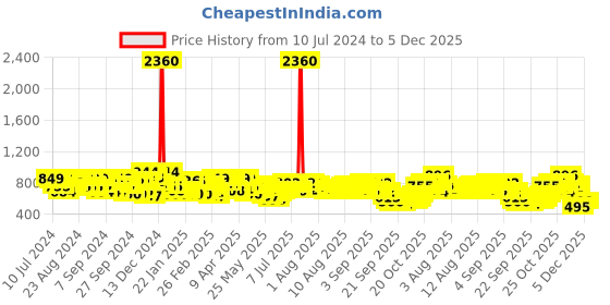 myntra.com Skybags Kids Red RIDDLE 3 SCHOOL Backpack skybags Price History Graph from 10 Jul 2024 to 5 Dec 2025
