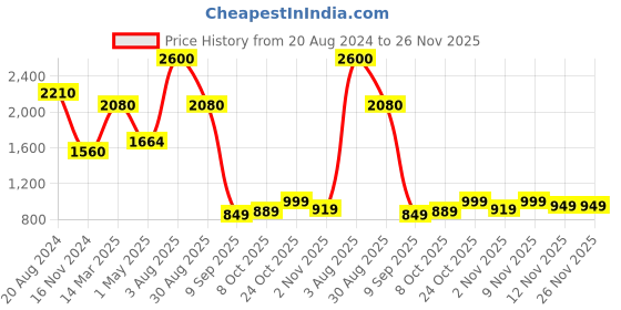 myntra.com Skybags Kids Typography Printed Backpack skybags Price History Graph from 20 Aug 2024 to 25 Nov 2025